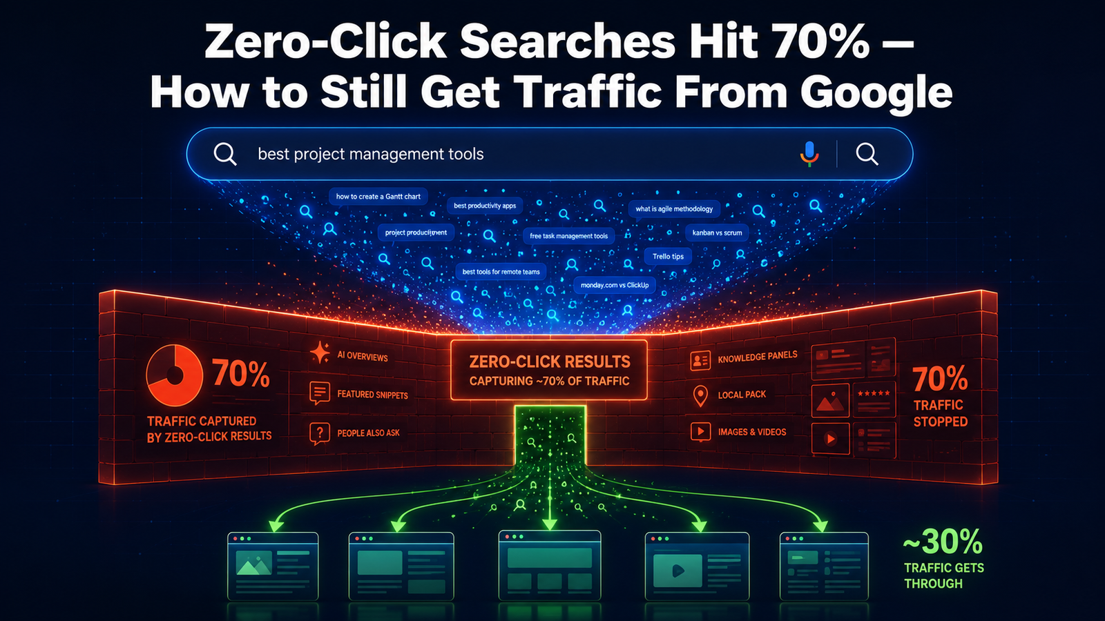 Zero-Click Searches Hit 70% — How to Still Win Traffic